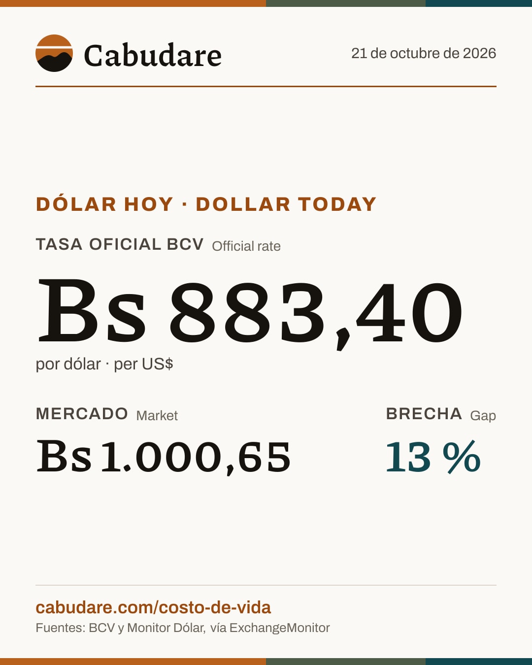 Today's dollar card that Cabudare posts on Instagram: the BCV official rate, the market rate and the gap.